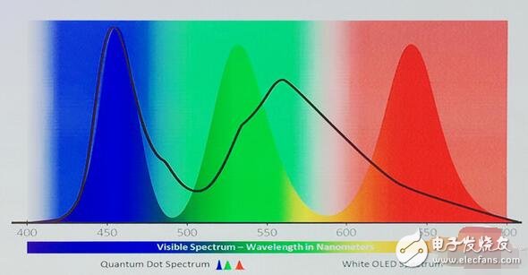 What is the nature of the battle between QLED and OLED? What is the difference between QLED and OLED?