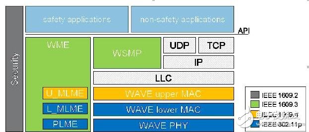 V2V standards and applications that dominate the automotive V2X market, standards for the Internet of Vehicles