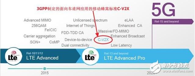 V2V standards and applications that dominate the automotive V2X market, standards for the Internet of Vehicles