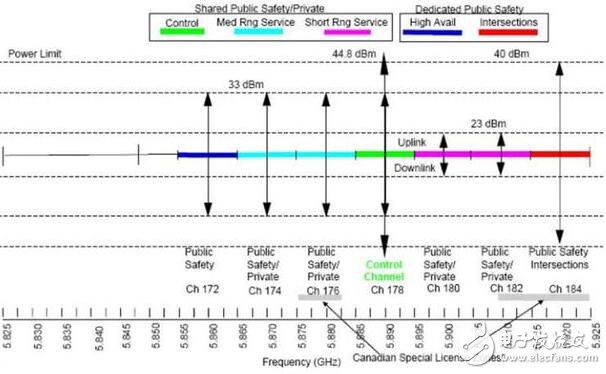 V2V standards and applications that dominate the automotive V2X market, standards for the Internet of Vehicles