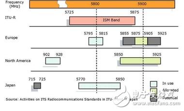 V2V standards and applications that dominate the automotive V2X market, standards for the Internet of Vehicles