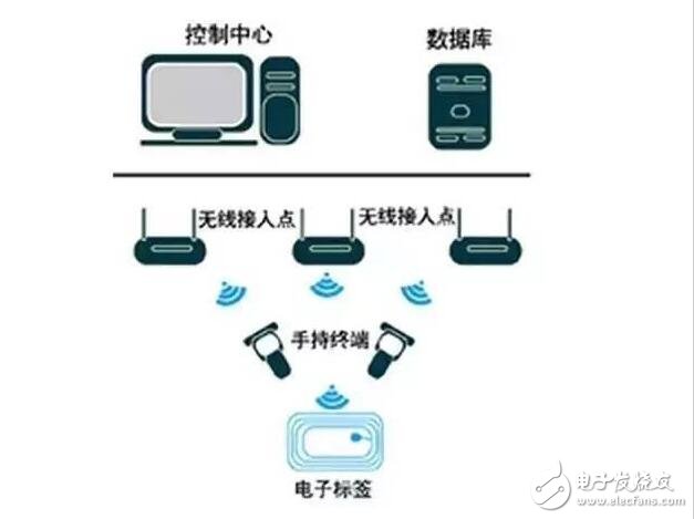 RFID technology in equipment inspection, using RFID technology and wireless LAN for equipment inspection