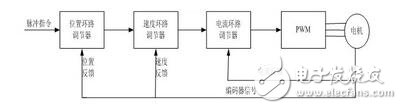 The working principle of servo and inverter and the difference between the two