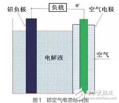 Detailed research status and development trend of aluminum air battery