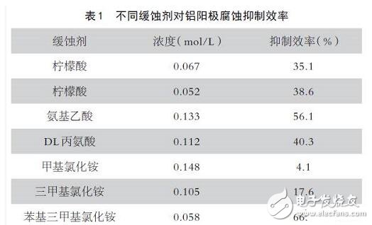 Detailed research status and development trend of aluminum air battery