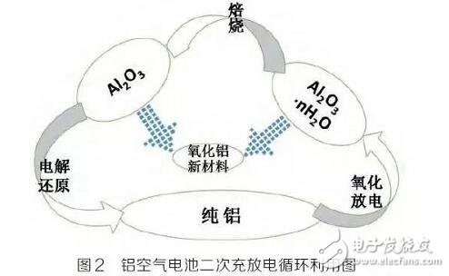 Detailed research status and development trend of aluminum air battery