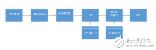 Discrete or combined controllers are better for AC/DC power supplies