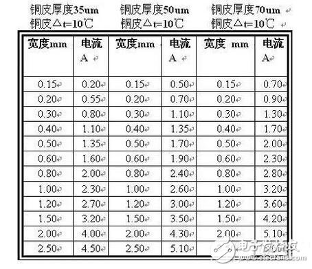 Relationship between line width and copper-platinum thickness and current in PCB design