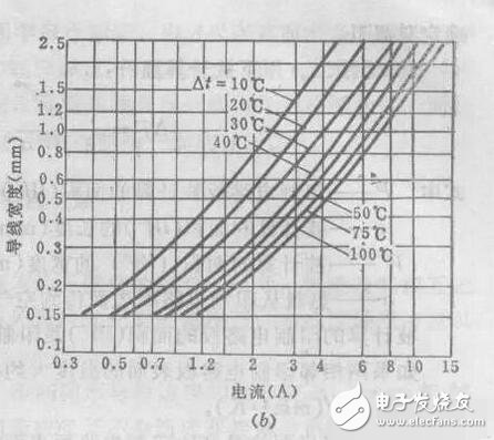 Relationship between line width and copper-platinum thickness and current in PCB design