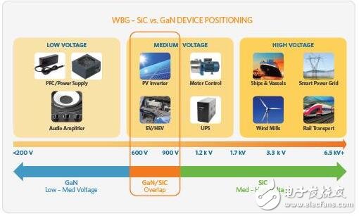 Automotive power electronics are becoming one of the key drivers in the semiconductor industry. These electronics, including power components, are the core components that support the new electric vehicle's cruising range of at least 200 miles.