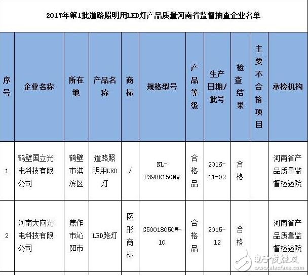 Henan Quality Supervision Bureau sampled 2 batches of LED lighting products for road lighting failed