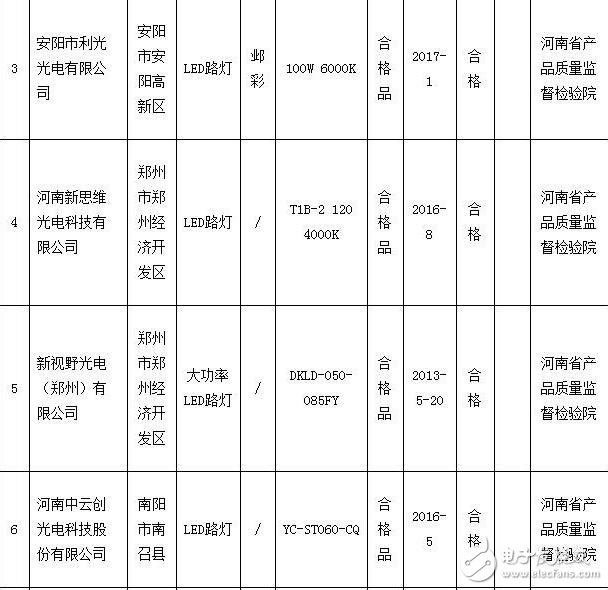 Henan Quality Supervision Bureau sampled 2 batches of LED lighting products for road lighting failed