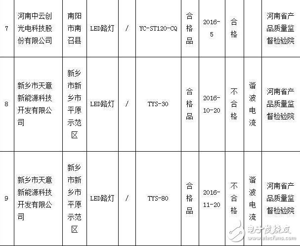 Henan Quality Supervision Bureau sampled 2 batches of LED lighting products for road lighting failed