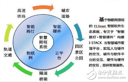 Lighting and wisdom to build a smart city