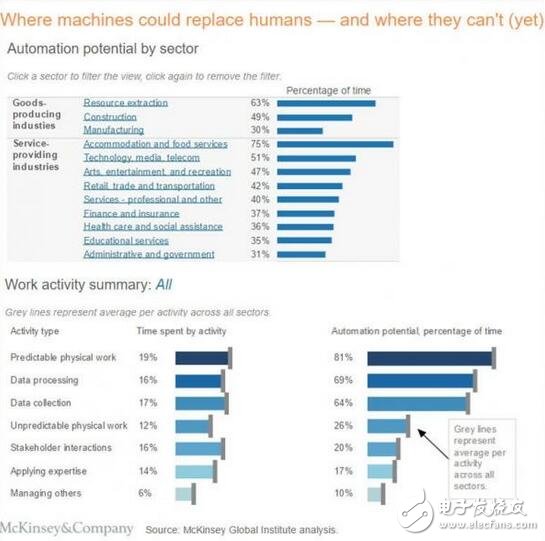 McKinsey talks about artificial intelligence or will automate employment and labor