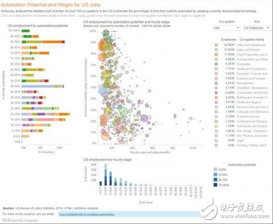 McKinsey talks about artificial intelligence or will automate employment and labor