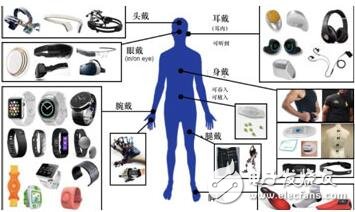 Display technology boosts the development of wearable devices