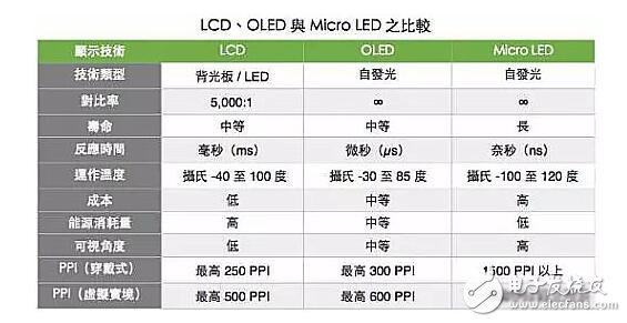 Apple itself is engaged in research and development of display panels, Micro LED technology encounters bottlenecks, can it challenge LCD and OLED?