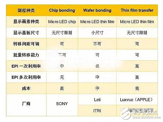 Apple itself is engaged in research and development of display panels, Micro LED technology encounters bottlenecks, can it challenge LCD and OLED?