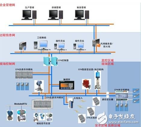 Brief introduction to the application of Ethernet in industrial control