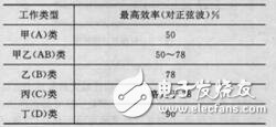 The basic composition of the power amplifier and the composition of the active devices used in the power amplifier