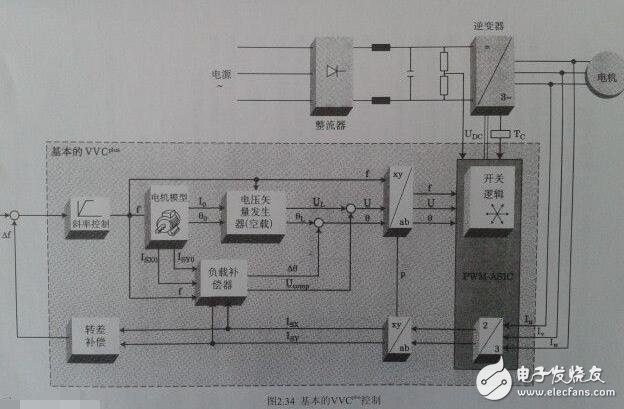 The basic composition of the inverter and its working principle