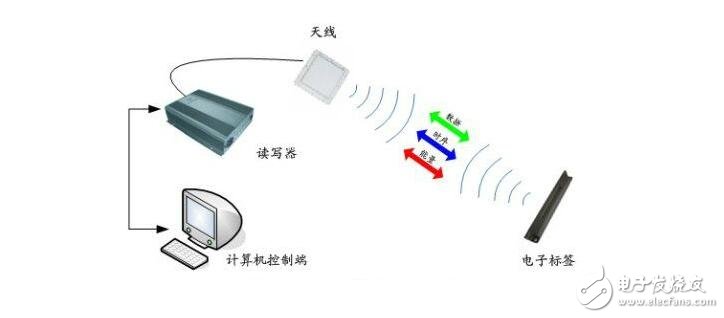 The working principle of RFID and the working frequency of RFID