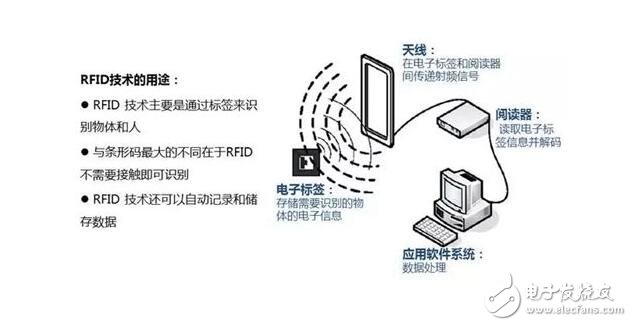 The working principle of RFID and the working frequency of RFID