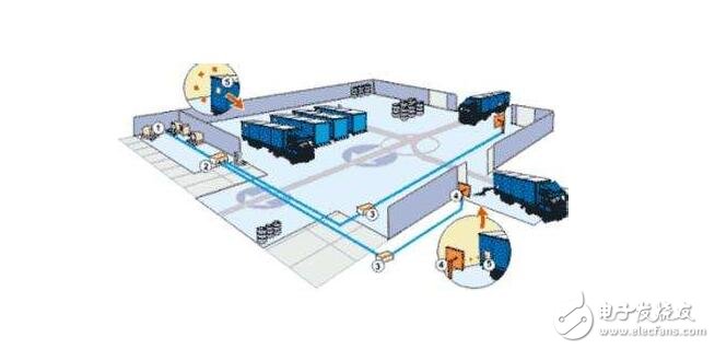 Scheme design of RFID warehouse management system