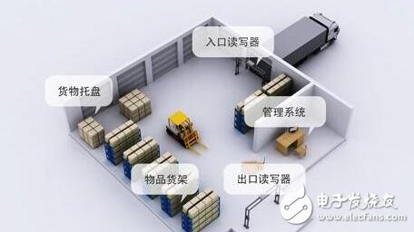 Scheme design of RFID warehouse management system