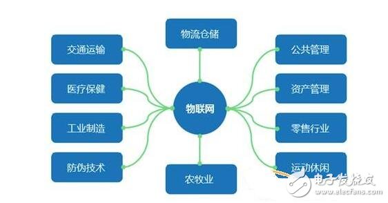 Scheme design of RFID warehouse management system