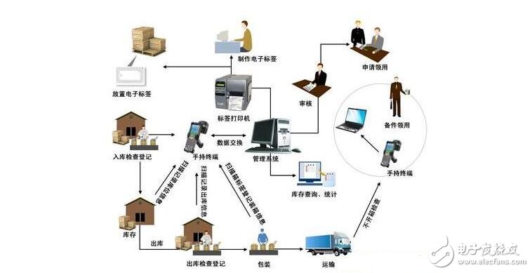 Scheme design of RFID warehouse management system