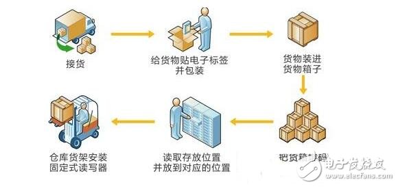 Scheme design of RFID warehouse management system