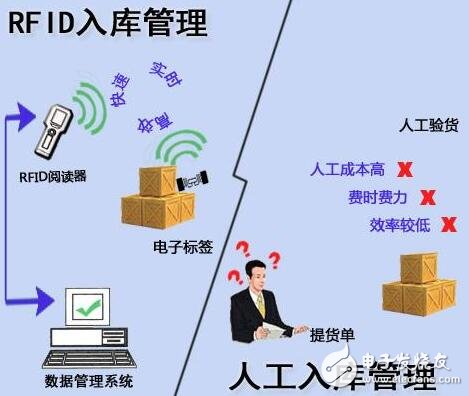 Scheme design of RFID warehouse management system