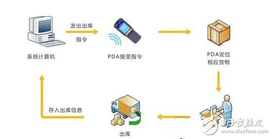 Scheme design of RFID warehouse management system