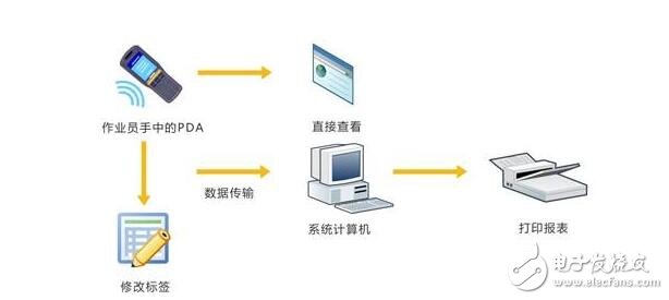 Scheme design of RFID warehouse management system