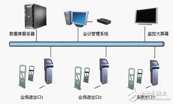 Design scheme of conference sign-in system based on RFID radio frequency identification technology