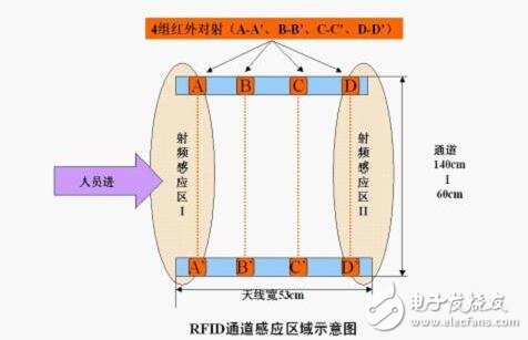 Design scheme of conference sign-in system based on RFID radio frequency identification technology