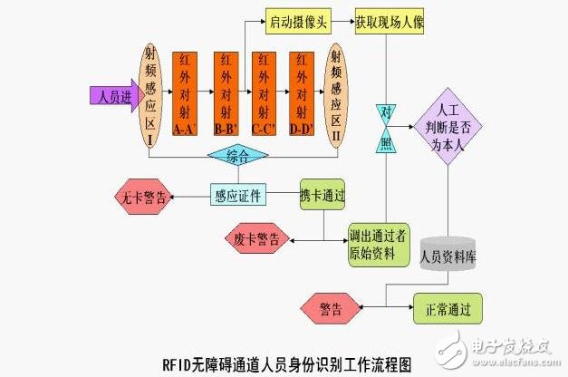 Design scheme of conference sign-in system based on RFID radio frequency identification technology