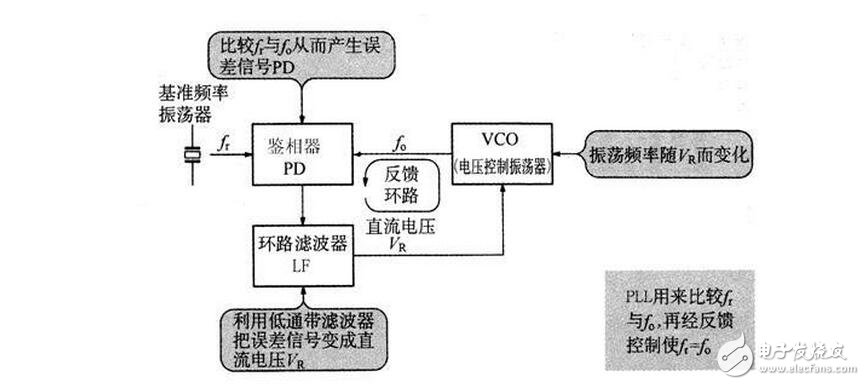 The basic structure and working principle of PLL phase-locked loop