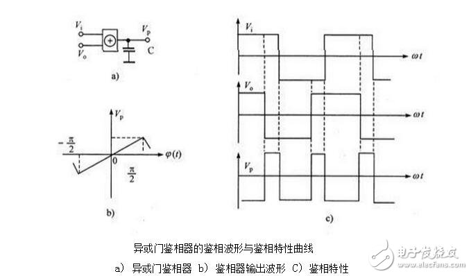 The basic structure and working principle of PLL phase-locked loop