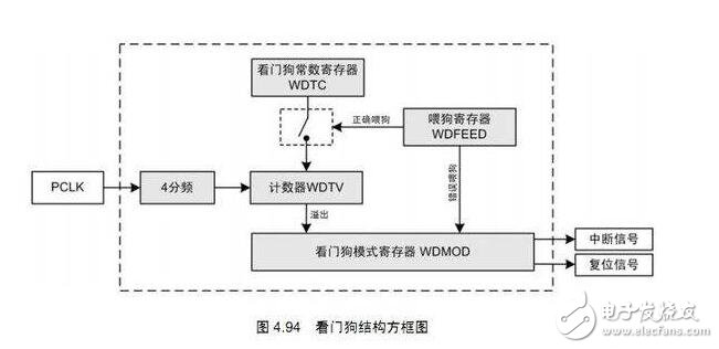 Design, working principle of watchdog timer and operation of watchdog timer