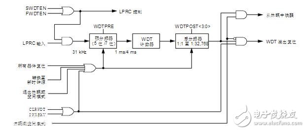 Design, working principle of watchdog timer and operation of watchdog timer