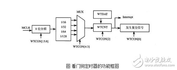 Design, working principle of watchdog timer and operation of watchdog timer