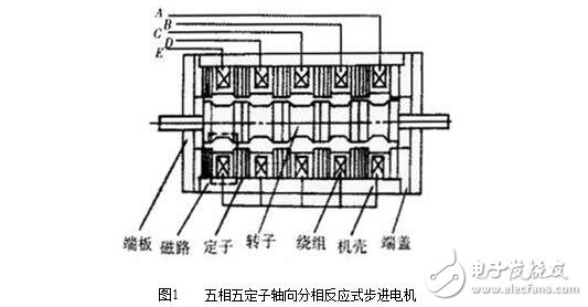 What is a stepper motor? Basic parameters, structure and principle of stepper motor, characteristic characteristics of stepper motor