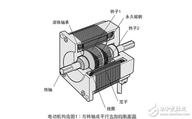 Stepper motor analysis, type classification of stepping motor and braking principle of stepper motor