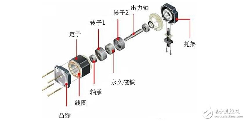 Stepper motor analysis, type classification of stepping motor and braking principle of stepper motor