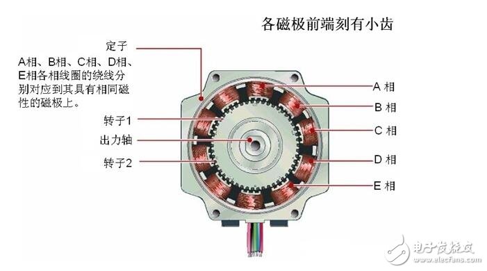 Stepper motor analysis, type classification of stepping motor and braking principle of stepper motor