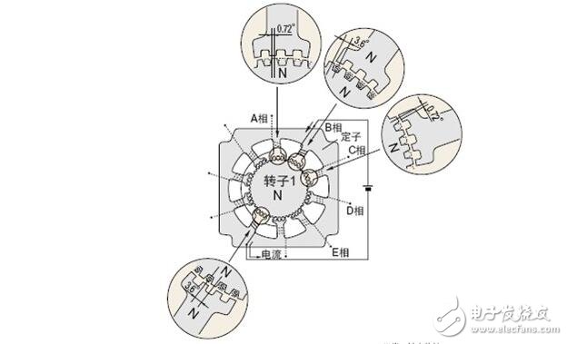 Stepper motor analysis, type classification of stepping motor and braking principle of stepper motor