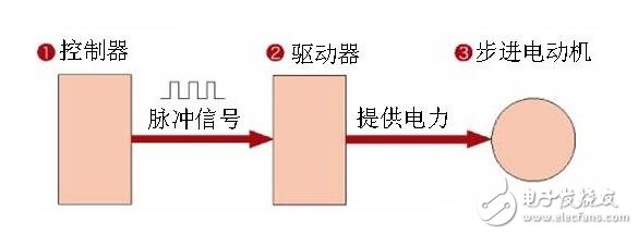 Stepper motor analysis, type classification of stepping motor and braking principle of stepper motor